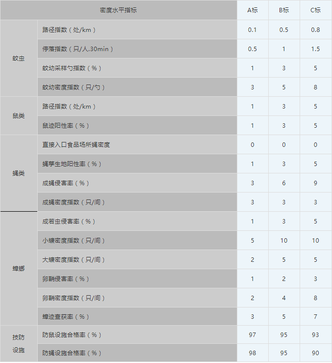 城鎮(zhèn)病媒生物密度控制水平標(biāo)準(zhǔn).png